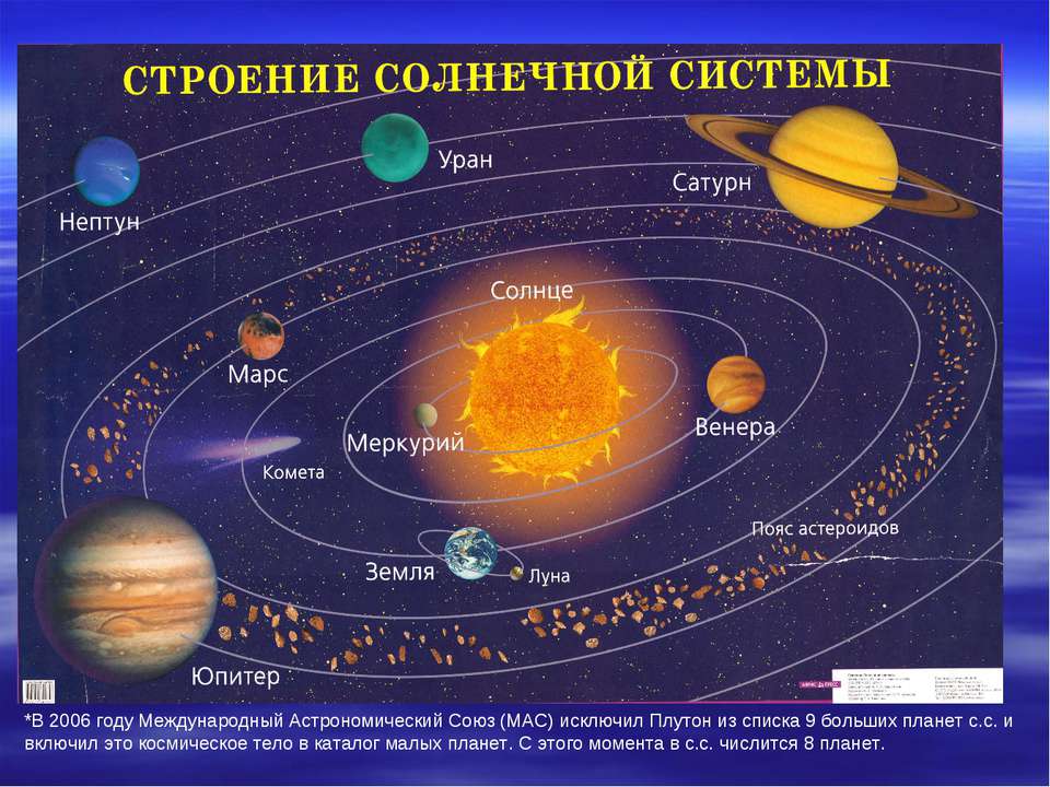 Строение солнечной системы  - Скачать презентации бесплатно | Читать или скачать учебники для школы онлайн бесплатно ☑ Школьные учебники school-textbook.com