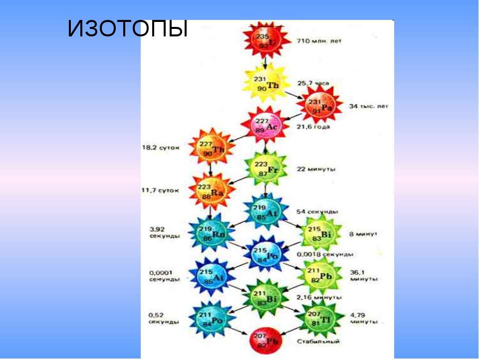 Изотопы - Скачать презентации бесплатно ☑ Презентации по предметам на gdz-books.ru