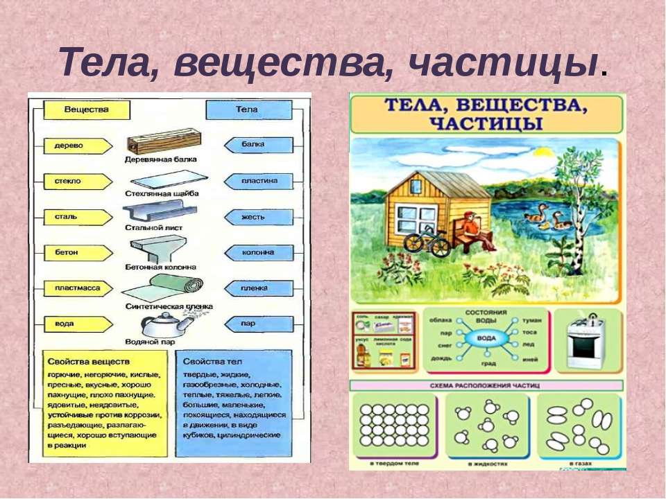 Тела, вещества, частицы  - Скачать презентации бесплатно | Читать или скачать учебники для школы онлайн бесплатно ☑ Школьные учебники school-textbook.com