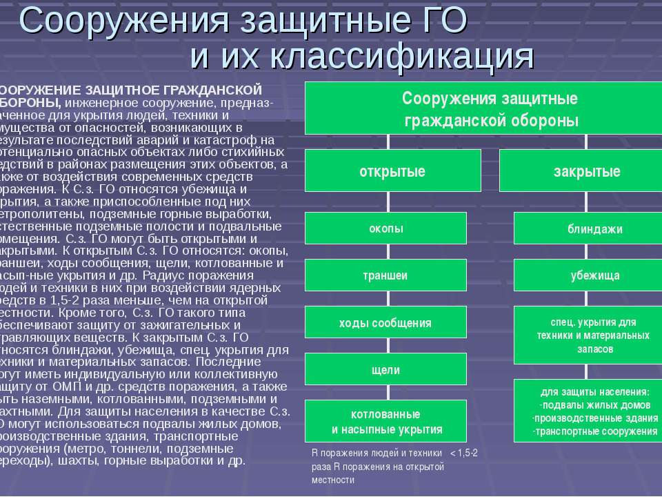 Сооружения защитные ГО и их классификация  - Скачать презентации бесплатно | Читать или скачать учебники для школы онлайн бесплатно ☑ Школьные учебники school-textbook.com