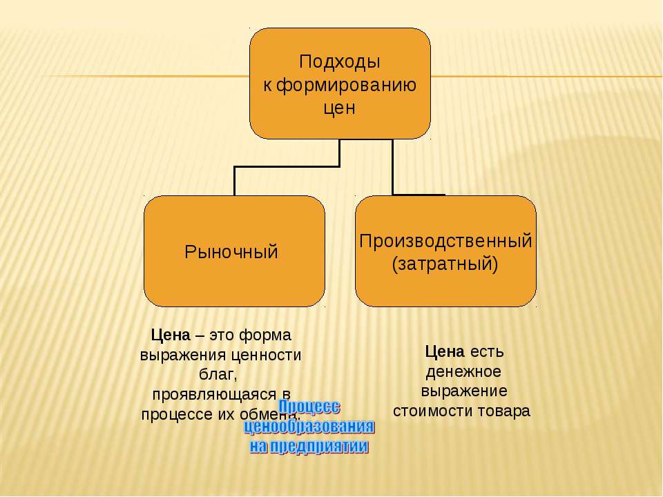 Процесс ценообразования на предприятии  - Скачать презентации бесплатно | Читать или скачать учебники для школы онлайн бесплатно ☑ Школьные учебники school-textbook.com