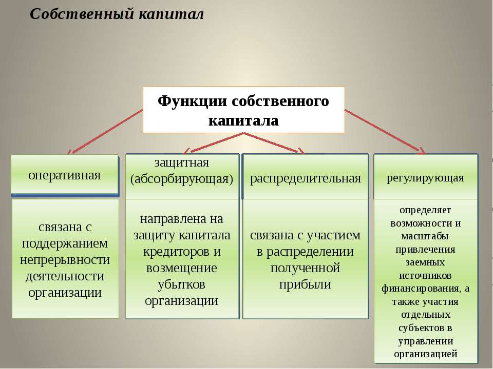 Собственный капитал - Скачать презентации бесплатно ☑ Презентации по предметам на gdz-books.ru