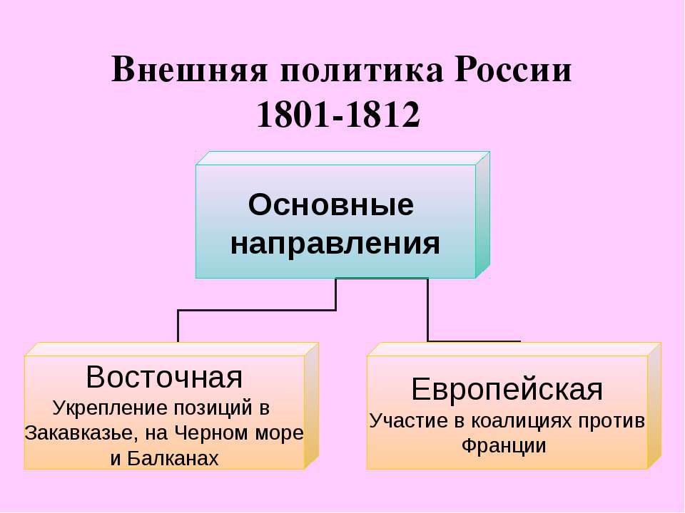 Внешняя политика России 1801-1812  - Скачать презентации бесплатно | Читать или скачать учебники для школы онлайн бесплатно ☑ Школьные учебники school-textbook.com