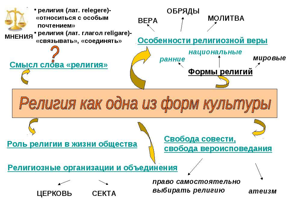 Религия как одна из форм культуры  - Скачать презентации бесплатно | Читать или скачать учебники для школы онлайн бесплатно ☑ Школьные учебники school-textbook.com