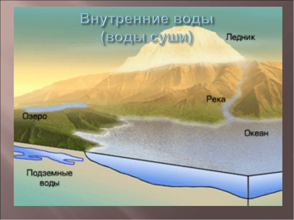 Внутренние воды (воды суши)  - Скачать презентации бесплатно | Читать или скачать учебники для школы онлайн бесплатно ☑ Школьные учебники school-textbook.com