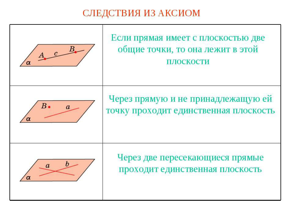Следствия из аксиом  - Скачать презентации бесплатно | Читать или скачать учебники для школы онлайн бесплатно ☑ Школьные учебники school-textbook.com