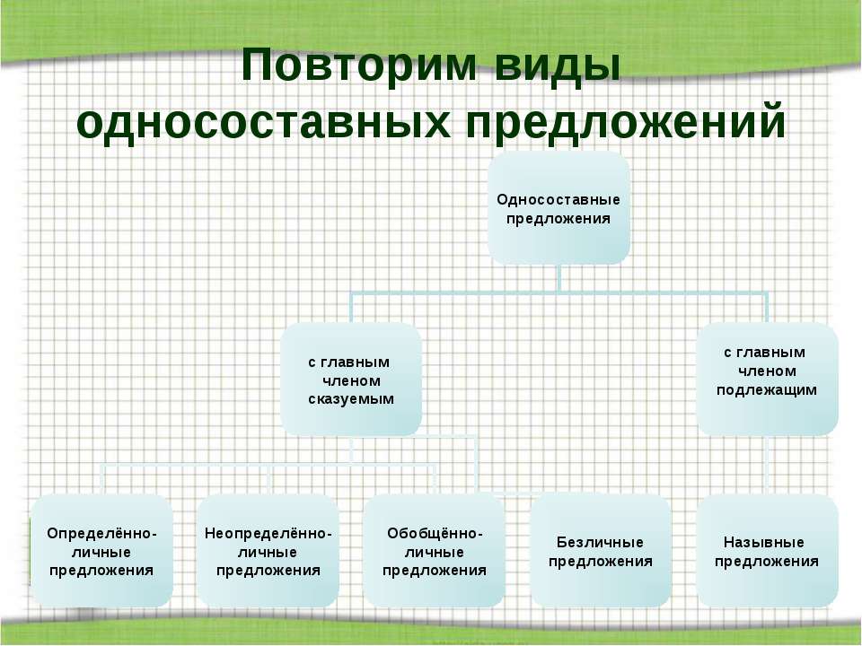 Повторим виды односоставных предложений  - Скачать презентации бесплатно | Читать или скачать учебники для школы онлайн бесплатно ☑ Школьные учебники school-textbook.com