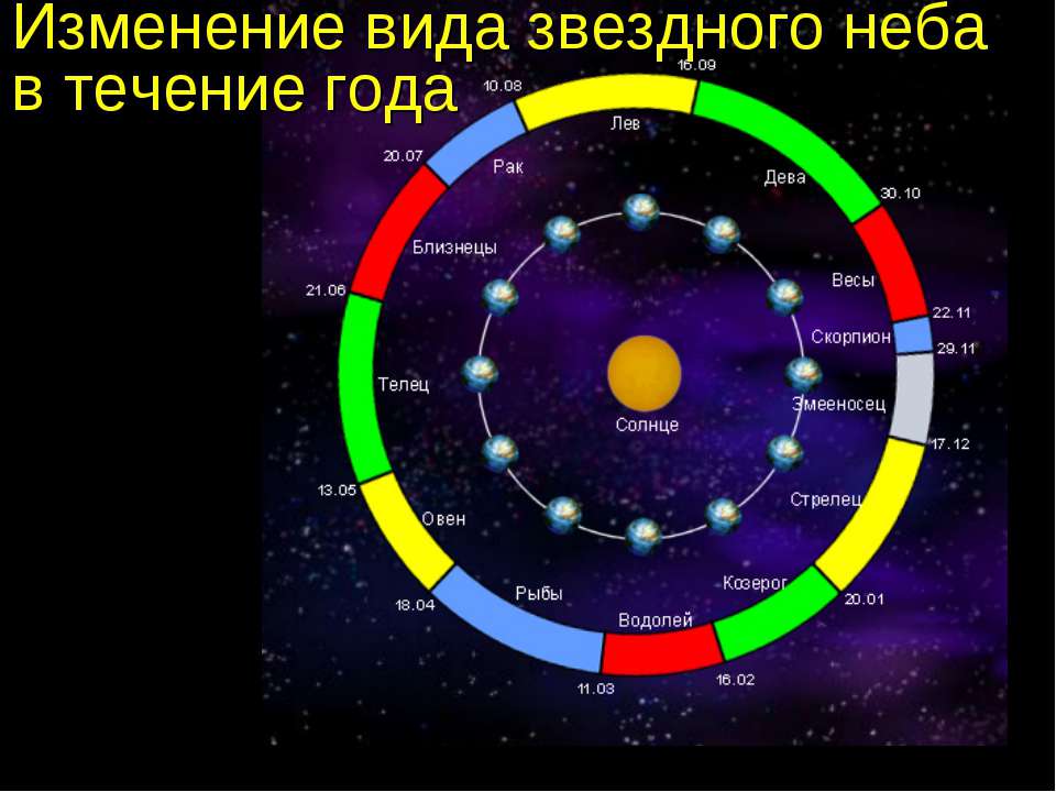 Изменение вида звездного неба в течение года - Скачать презентации бесплатно ☑ Презентации по предметам на gdz-books.ru